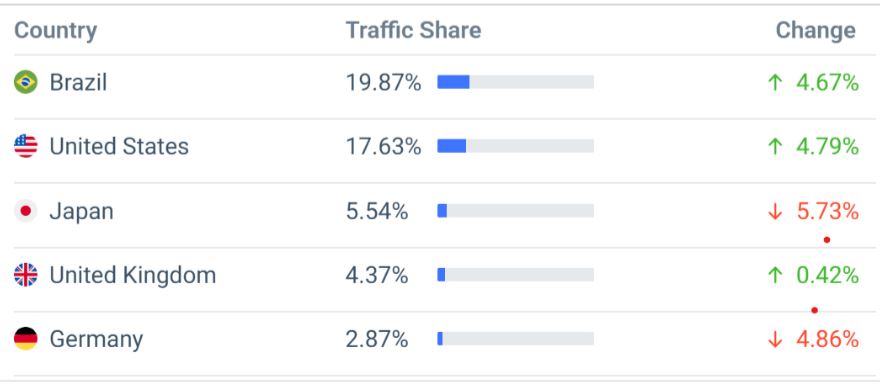 Trello Website Traffic By Country