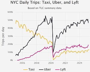 Uber vs Taxi Statistics And Facts (2025)