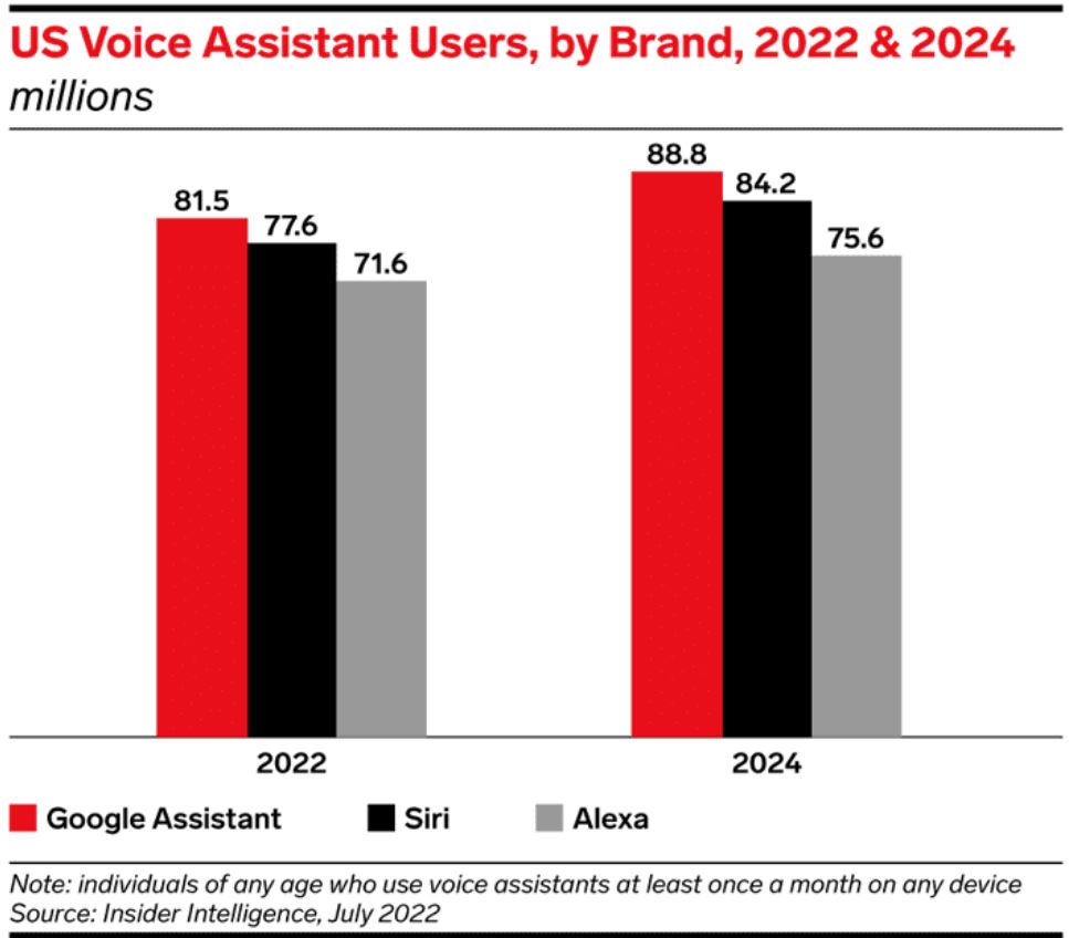 Voice Assistant User Statistics By Brand