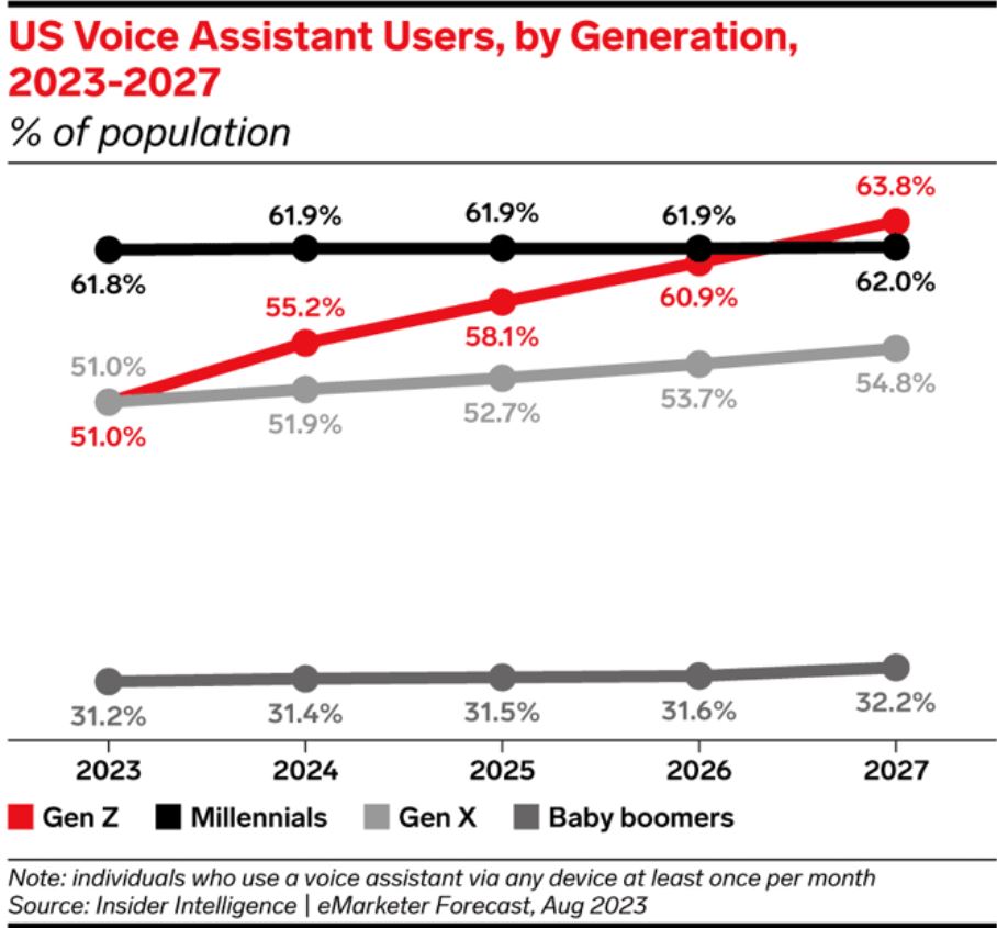 Voice Assistant User Statistics by Generation