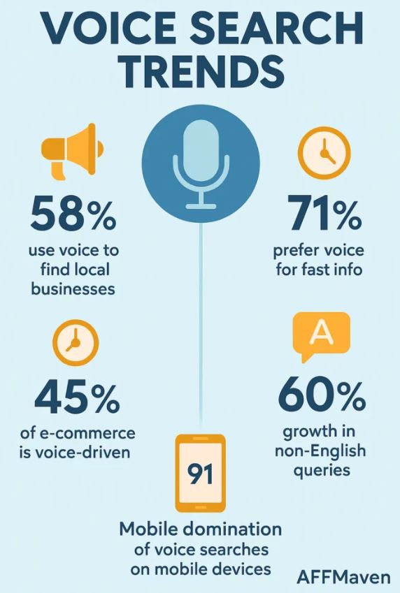 Voice Search Statistics
