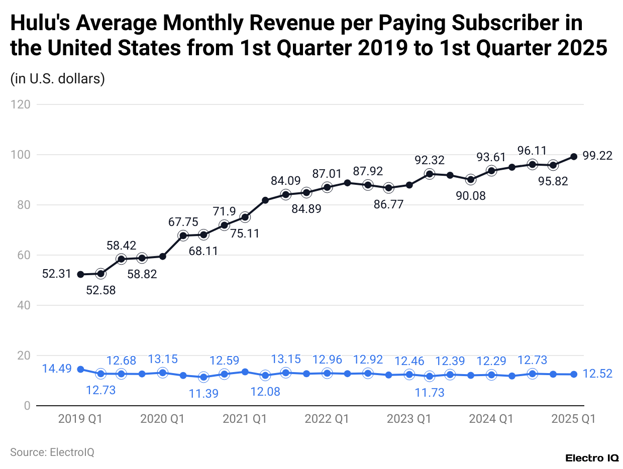 Hulu's Average Monthly Revenue per Paying Subscriber in the United States from 1st Quarter 2019 to 1st Quarter 2025