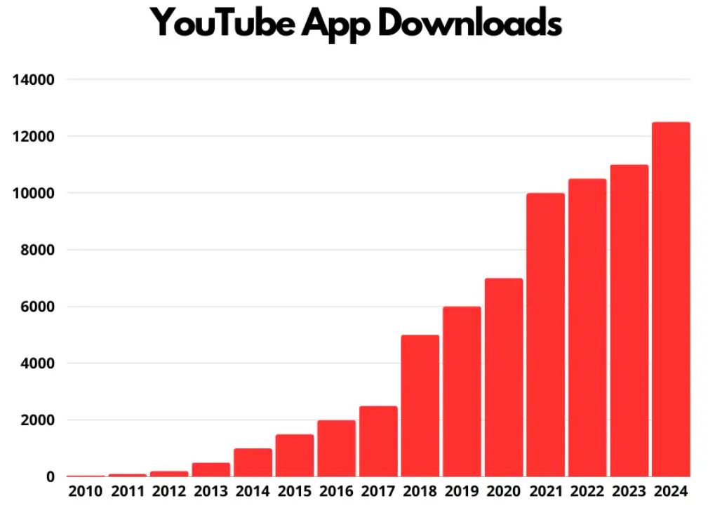 YouTube App Downloads