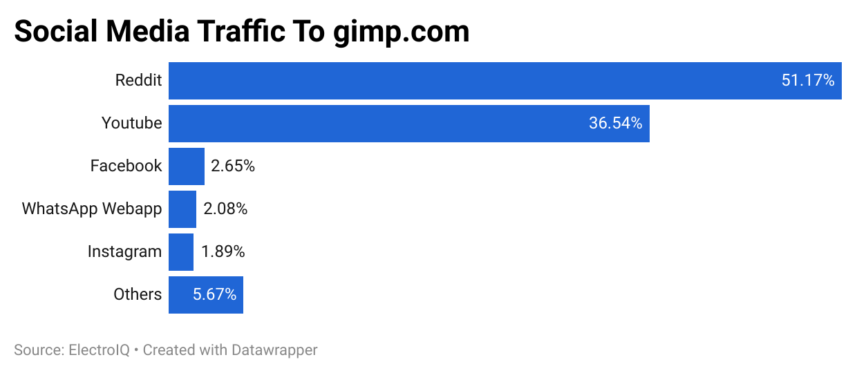 Social Media Traffic To gimp.com