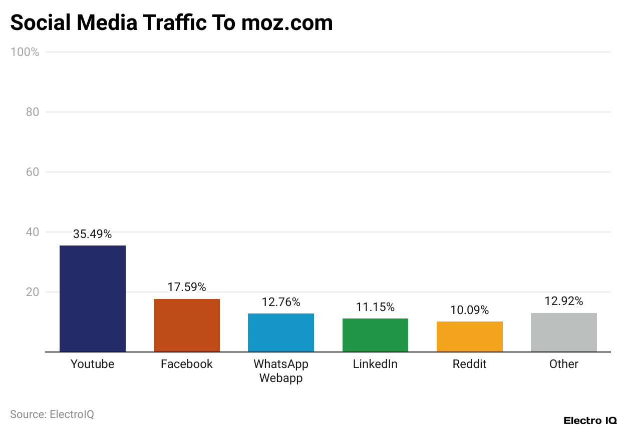 Social Media Traffic To moz.com