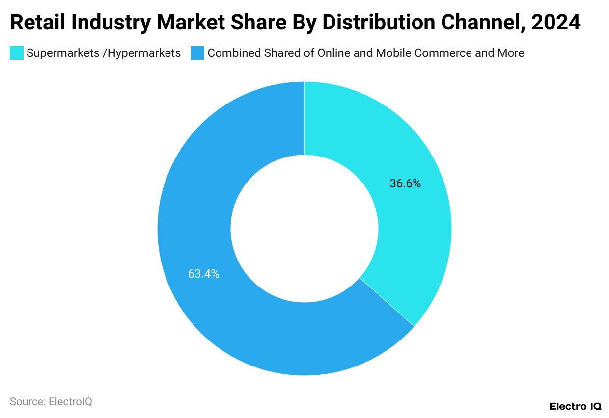 Retail Industry Market Share By Distribution Channel, 2024