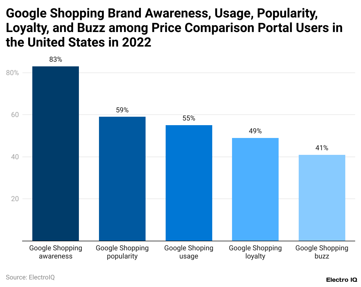 Google Shopping Brand Awareness, Usage, Popularity, Loyalty, and Buzz among Price Comparison Portal Users in the United States in 2022