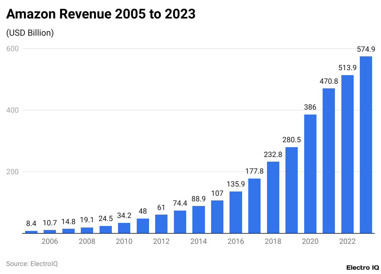 Amazon Revenue 2005 to 2023