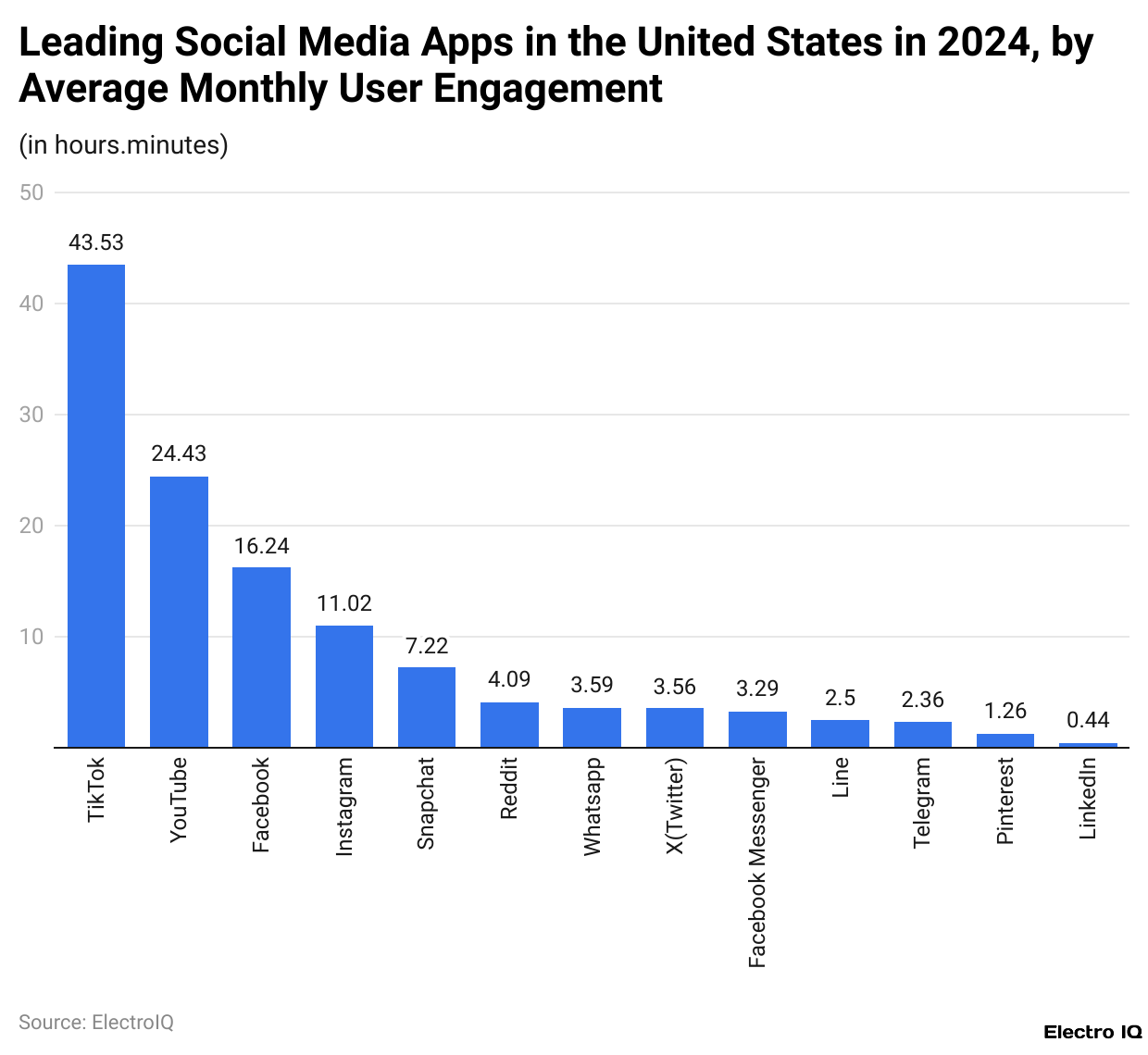 Leading Social Media Apps in the United States in 2024, by Average Monthly User Engagement