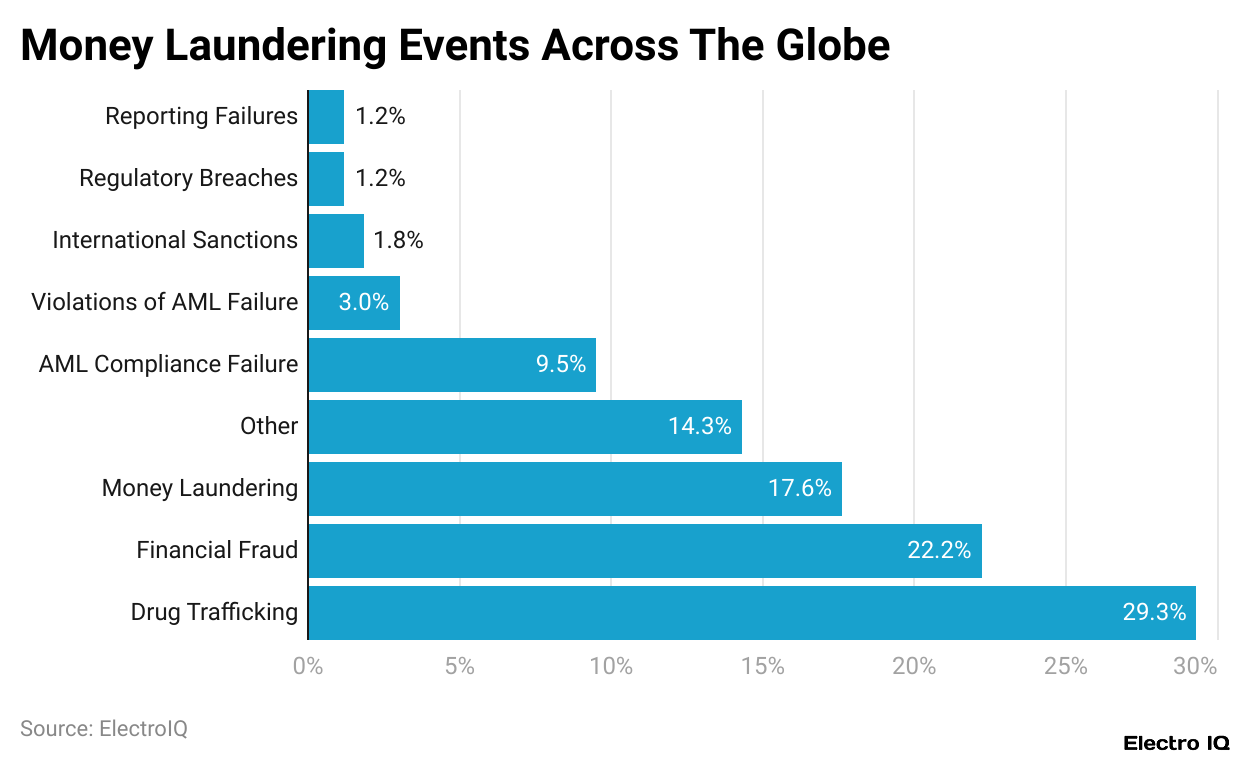 Money Laundering Events Across The Globe