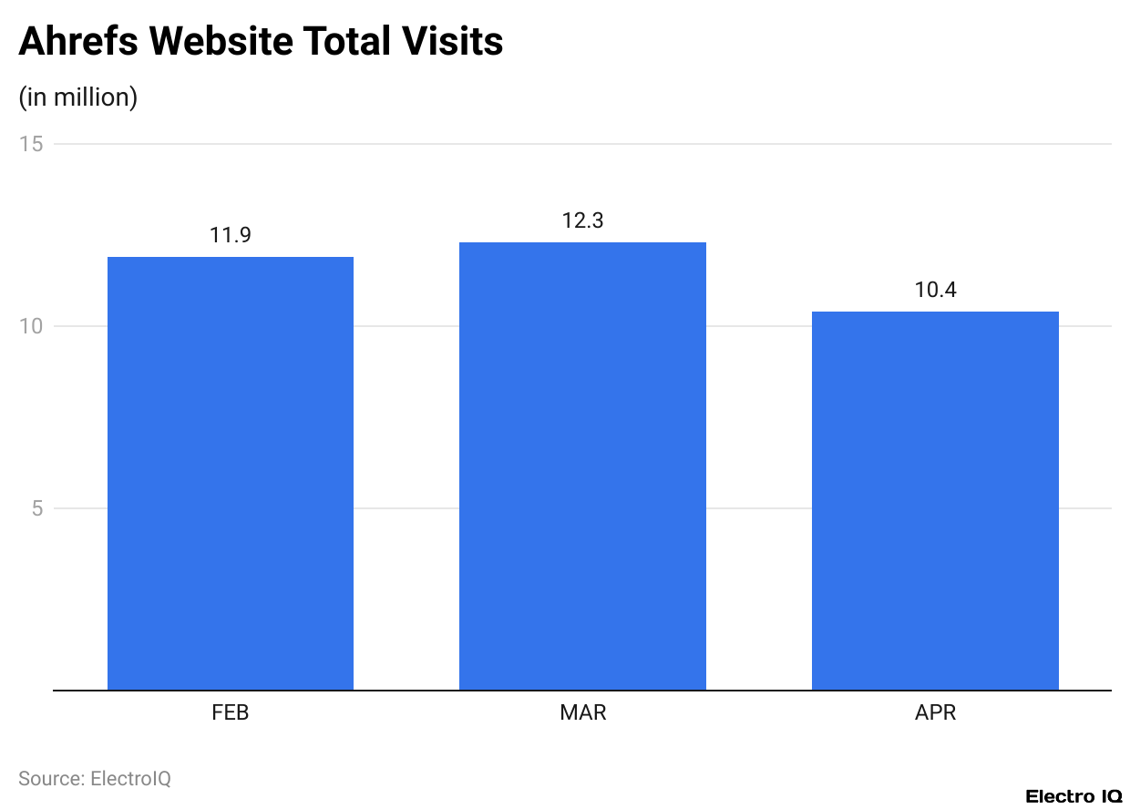Ahrefs Website Total Visits
