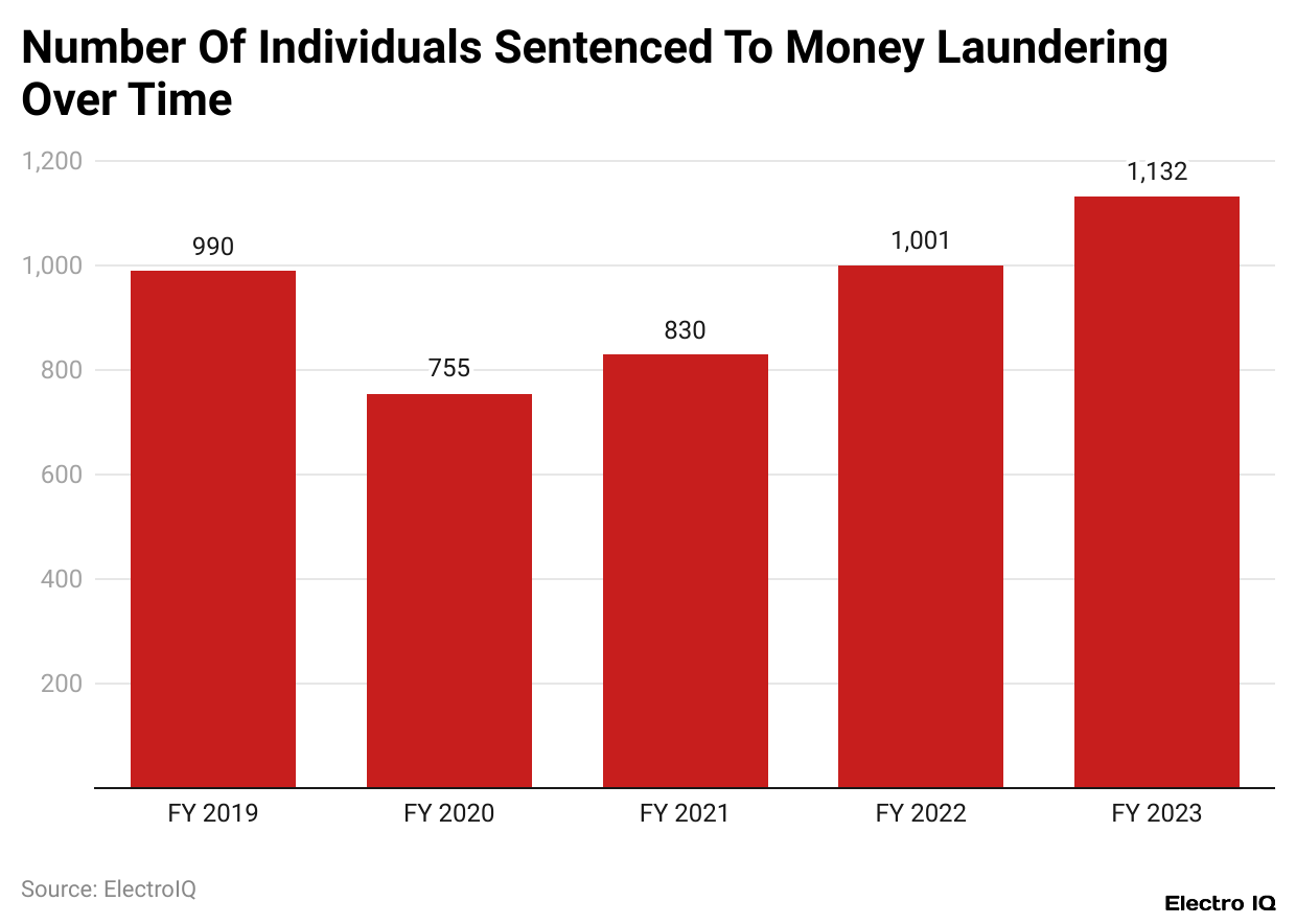 Number Of Individuals Sentenced To Money Laundering Over Time