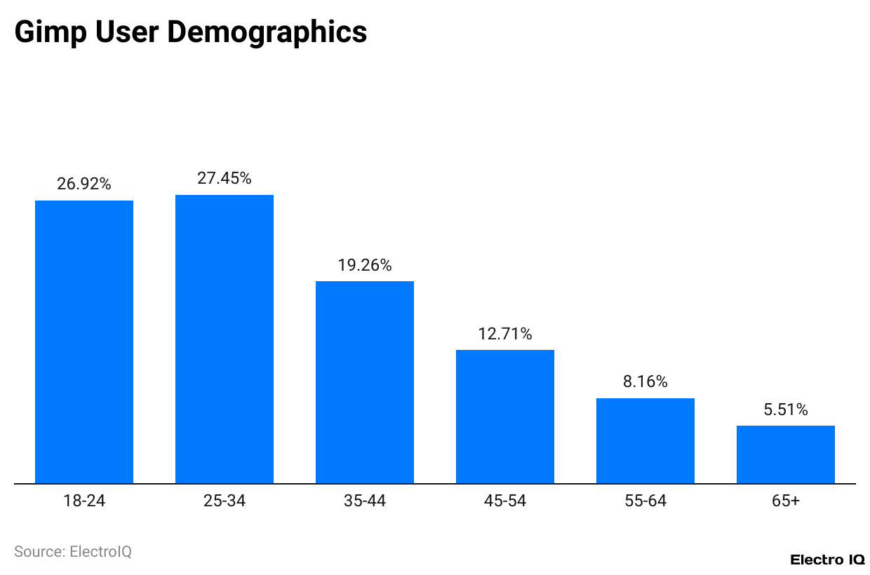 Gimp User Demographics