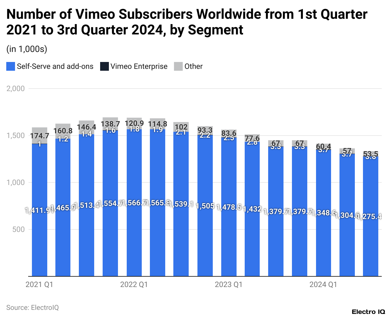 Number of Vimeo Subscribers Worldwide from 1st Quarter 2021 to 3rd Quarter 2024, by Segment