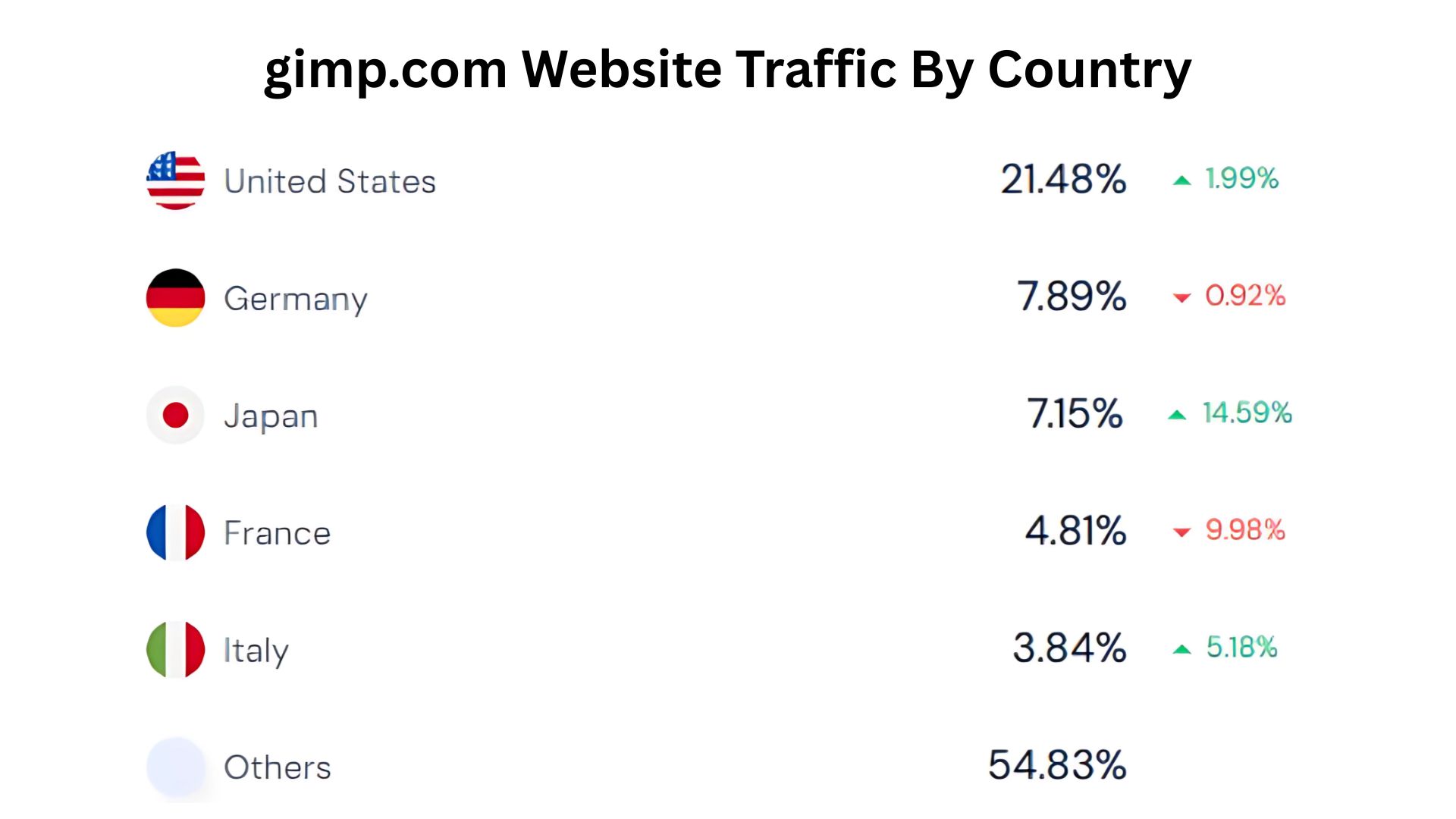 gimp.com-Website-Traffic-By-Country