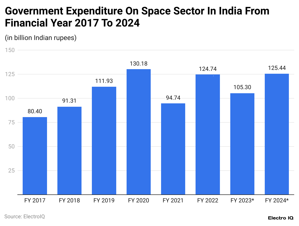 government-expenditure-on-space-sector-in-india-from-financial-year-2017-to-2024