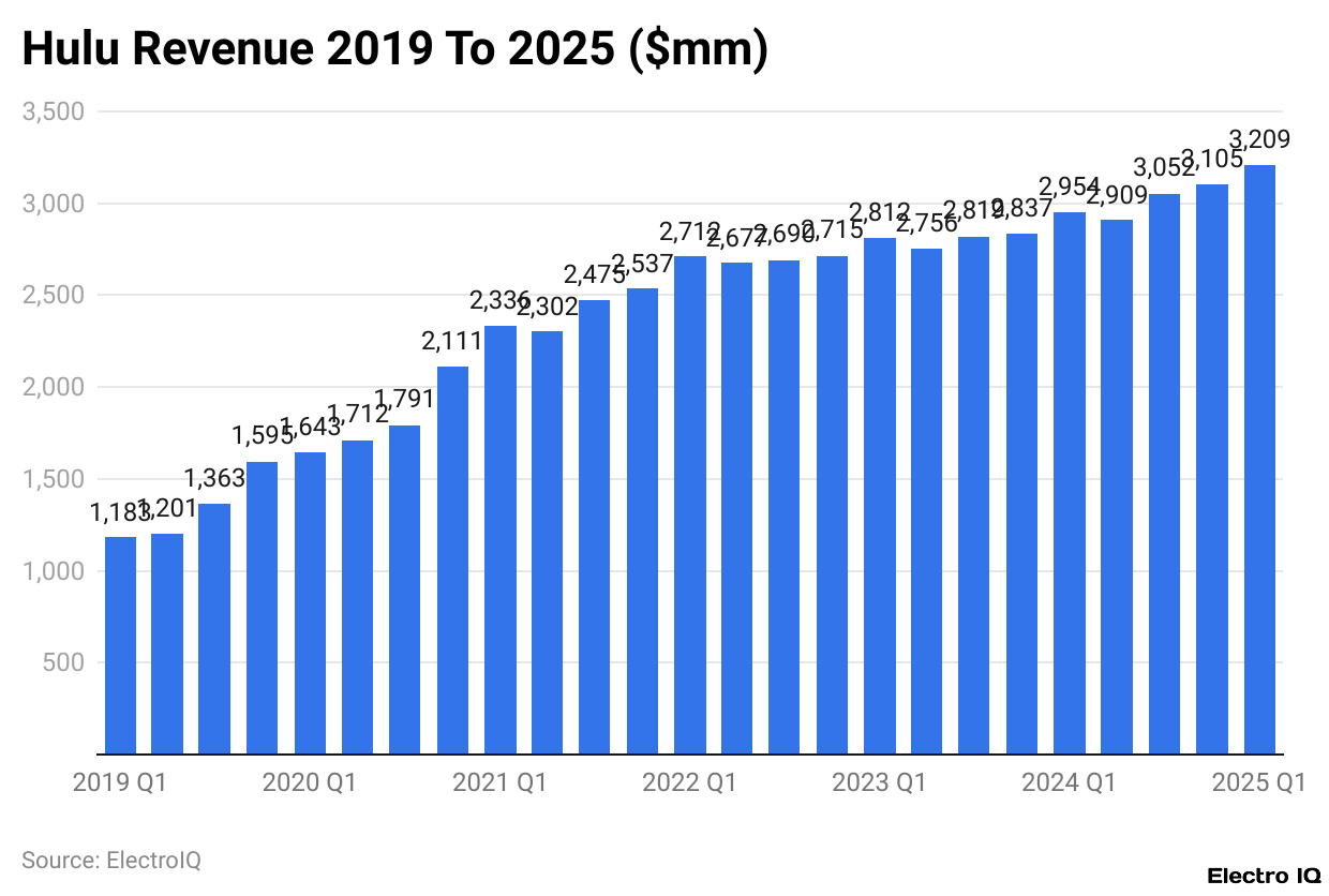 Hulu Revenue 2019 To 2025 ($mm)