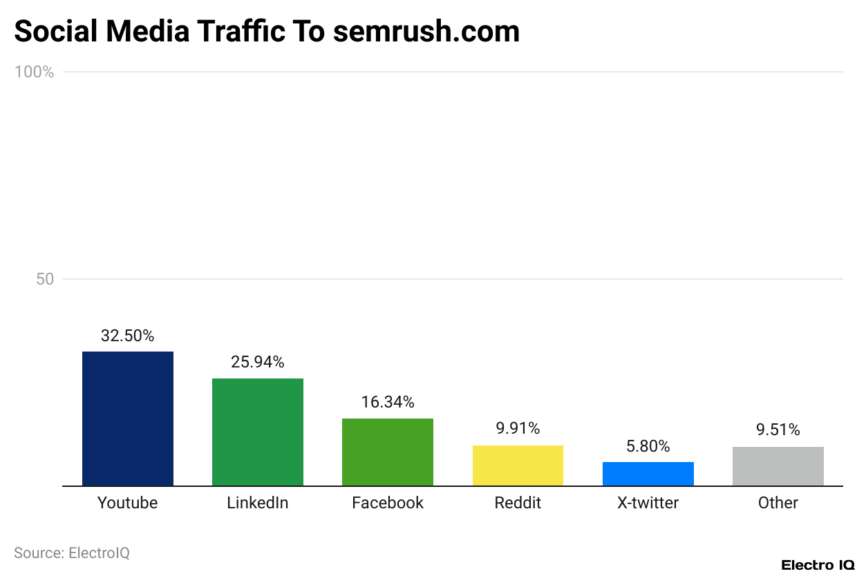 Social Media Traffic To semrush.com