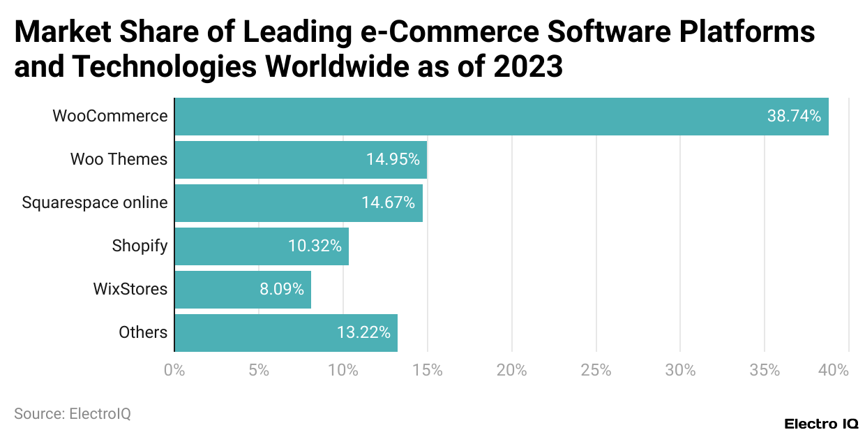 Market Share of Leading e-Commerce Software Platforms and Technologies Worldwide as of 2023