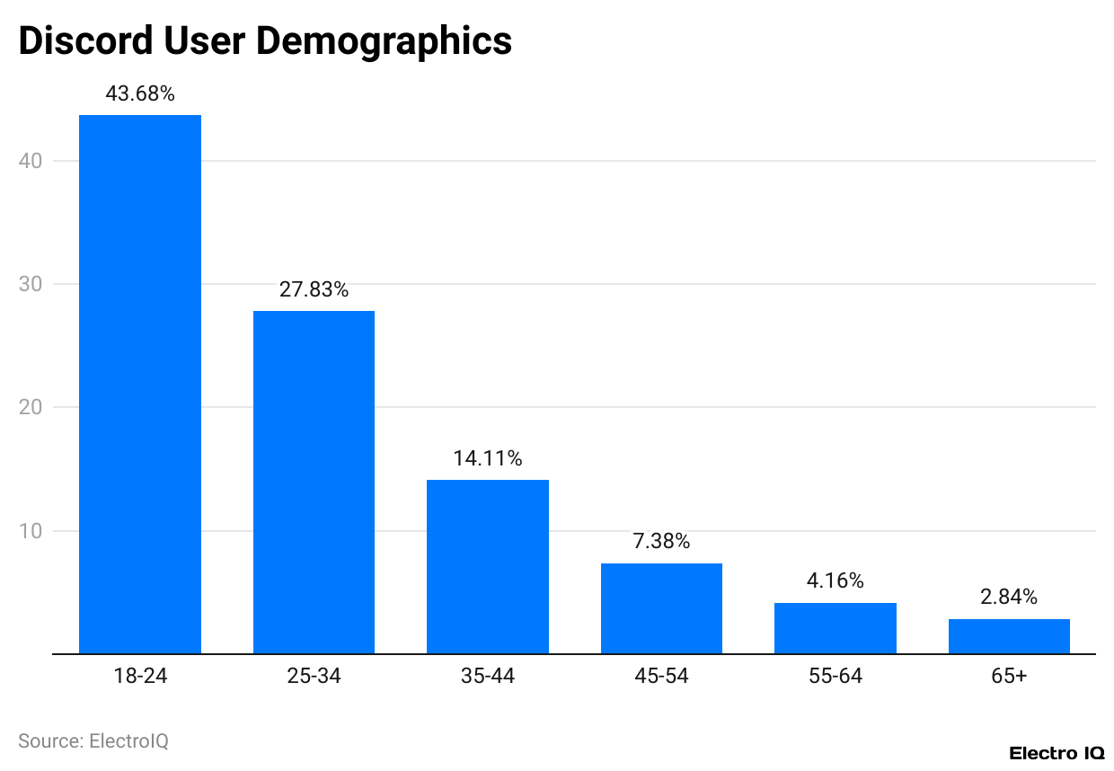Discord User Demographics