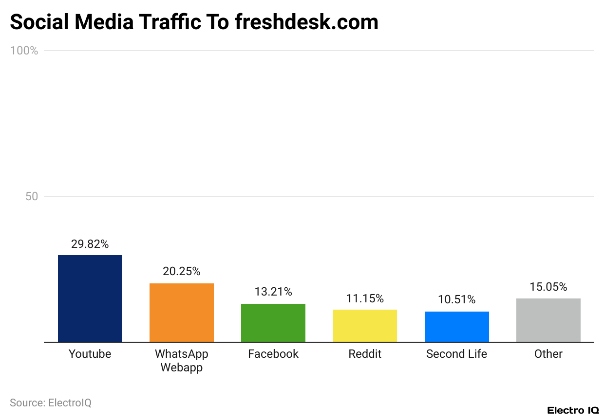 Freshdesk Social Media Traffic