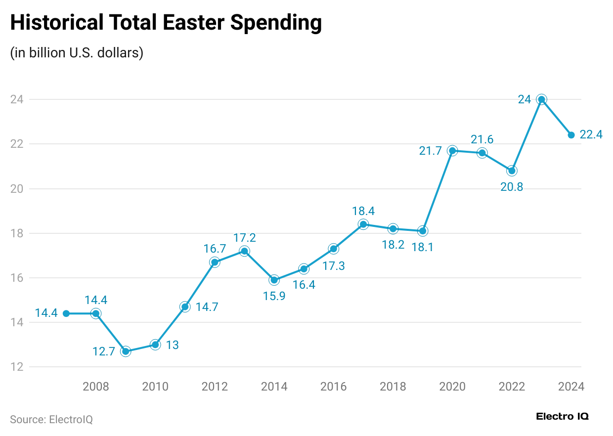 historical-total-easter-spending