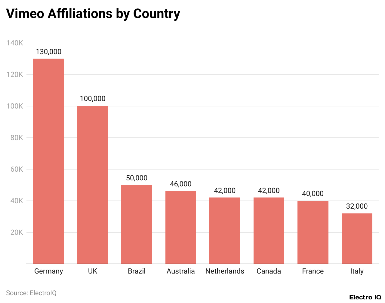 Vimeo Affiliations by Country
