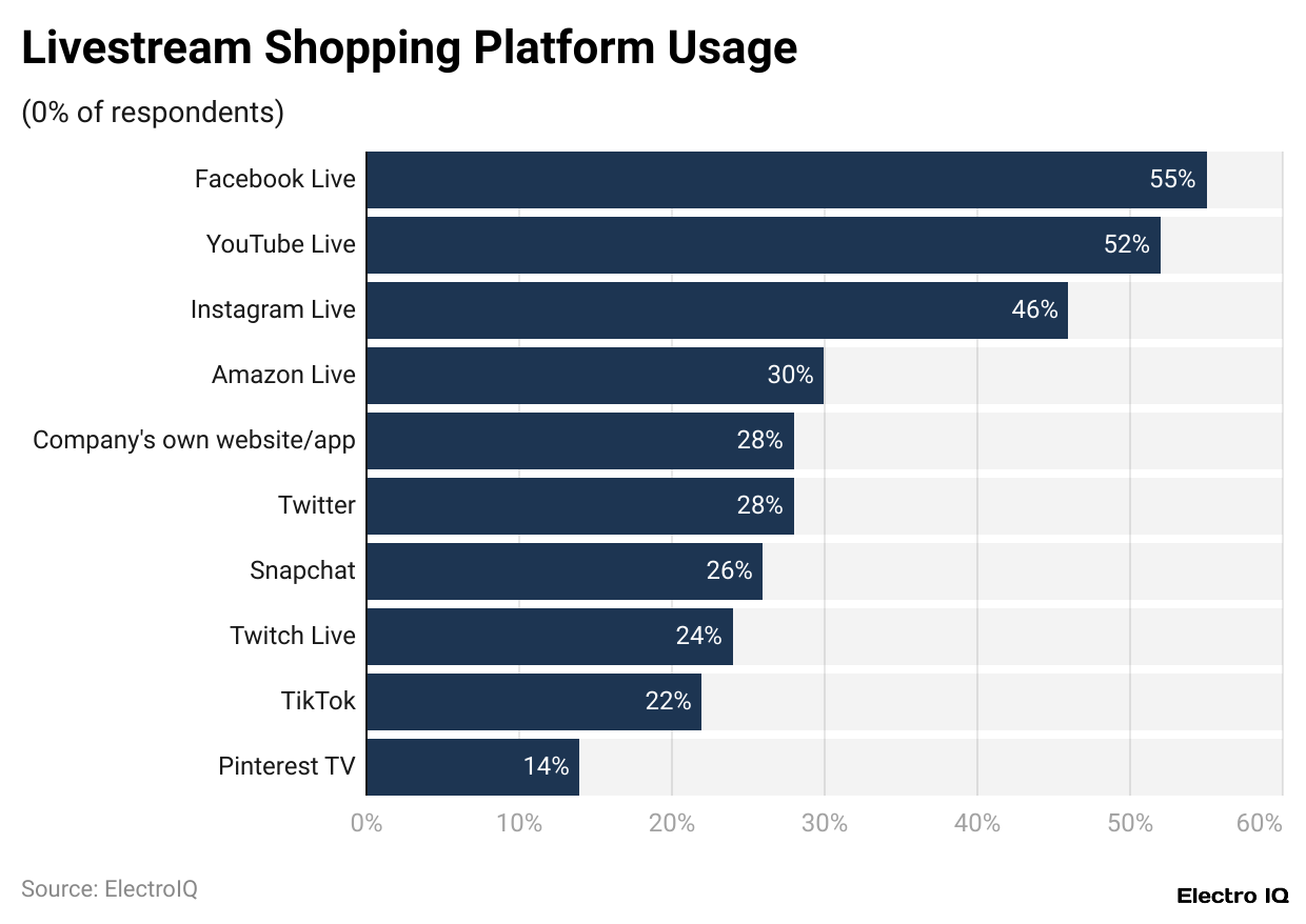 Livestream Shopping Platform Usage