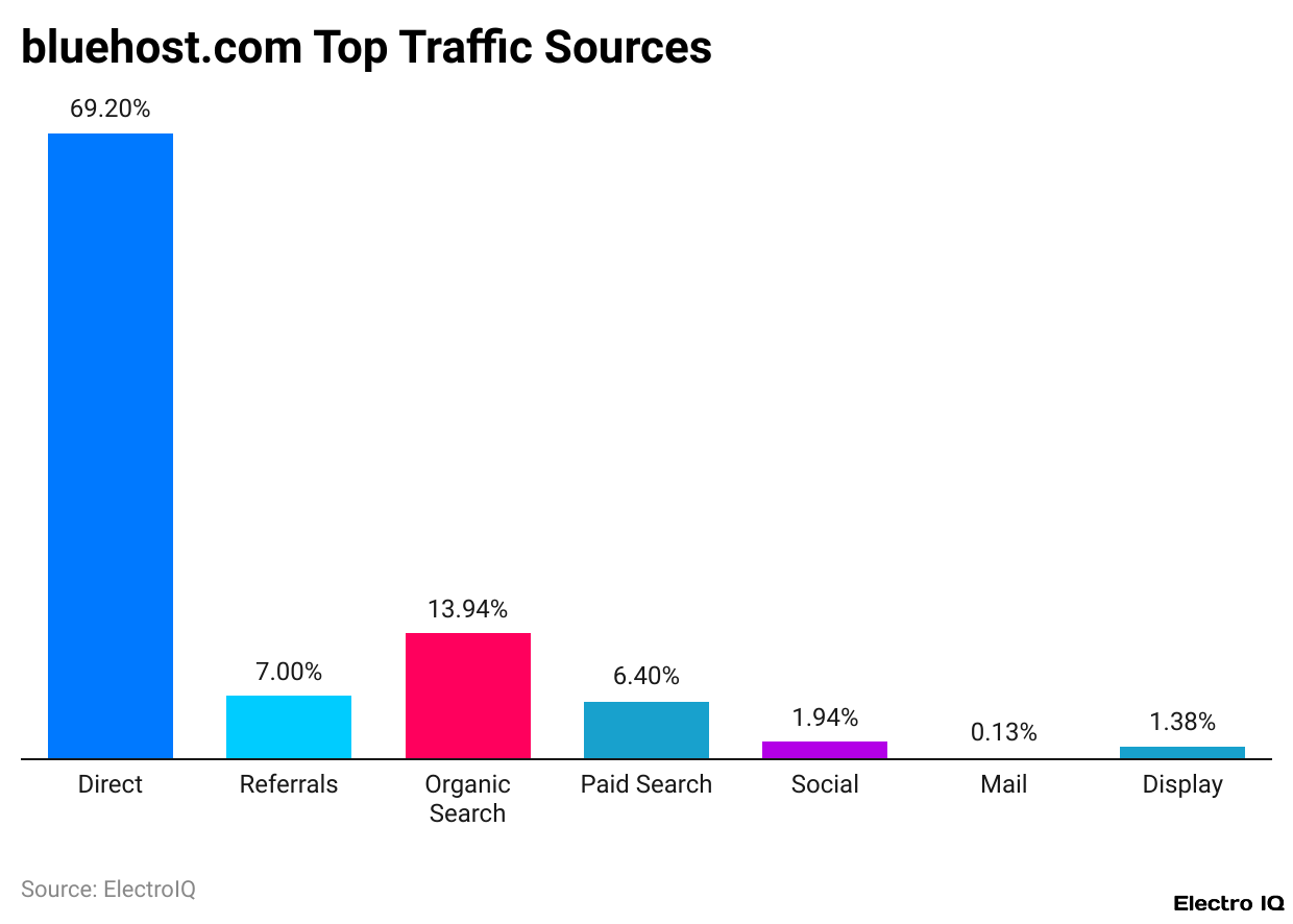 bluehost.com Top Traffic Sources