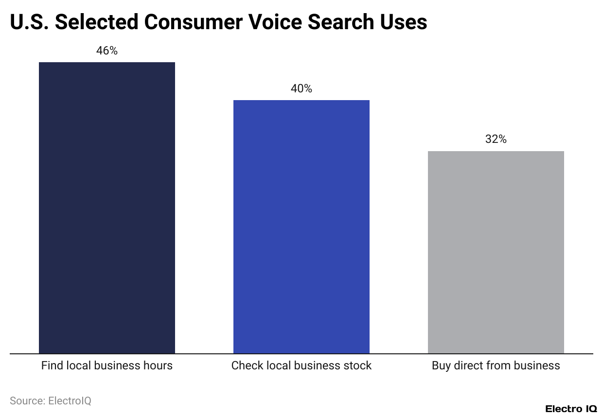U.S. Selected Consumer Voice Search Uses