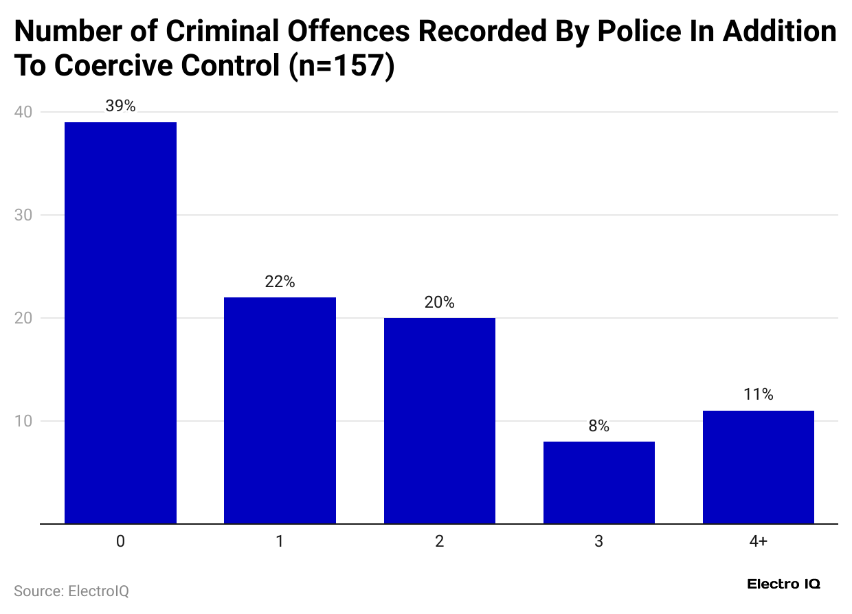 number-of-criminal-offences-recorded-by-police-in-addition-to-coercive-control-n-157-