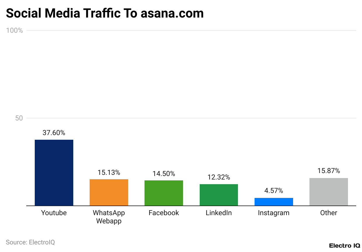 Social Media Traffic To asana.com