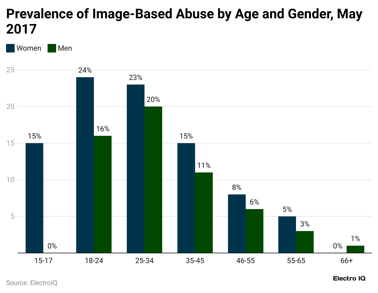 prevalence-of-image-based-abuse-by-age-and-gender-may-2017