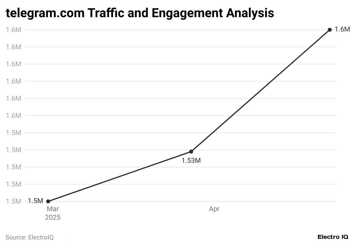 telegram-com-traffic-and-engagement-analysis