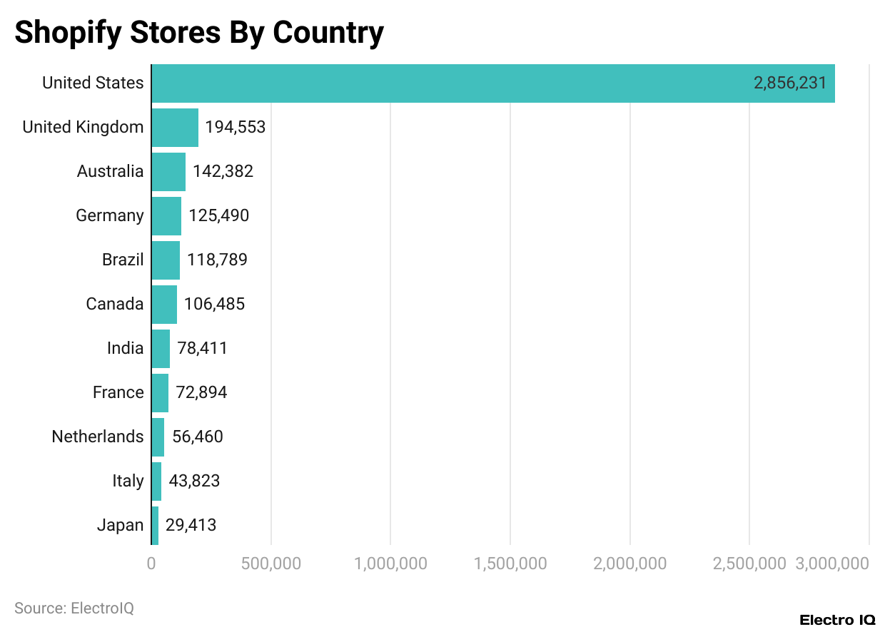 Shopify Stores By Country