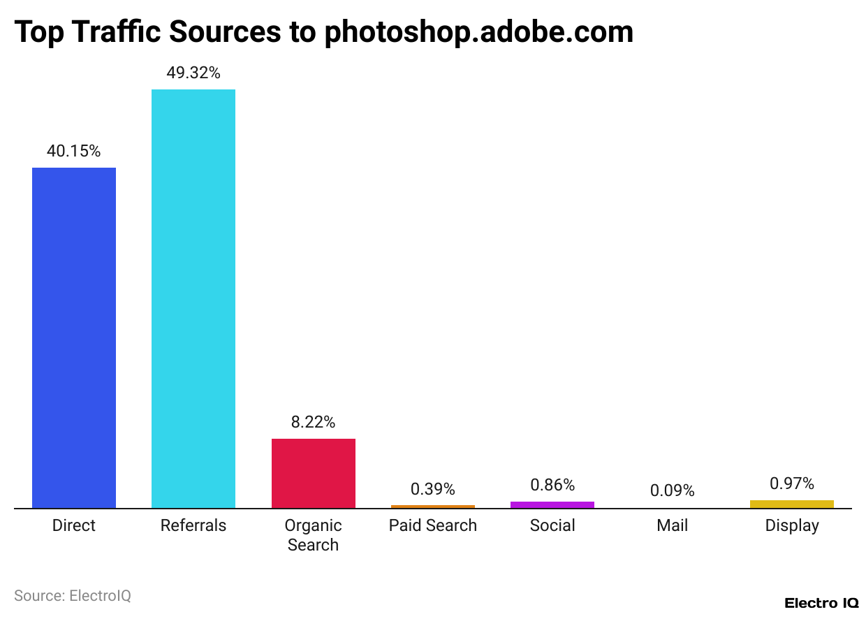 Top Traffic Sources to photoshop.adobe.com