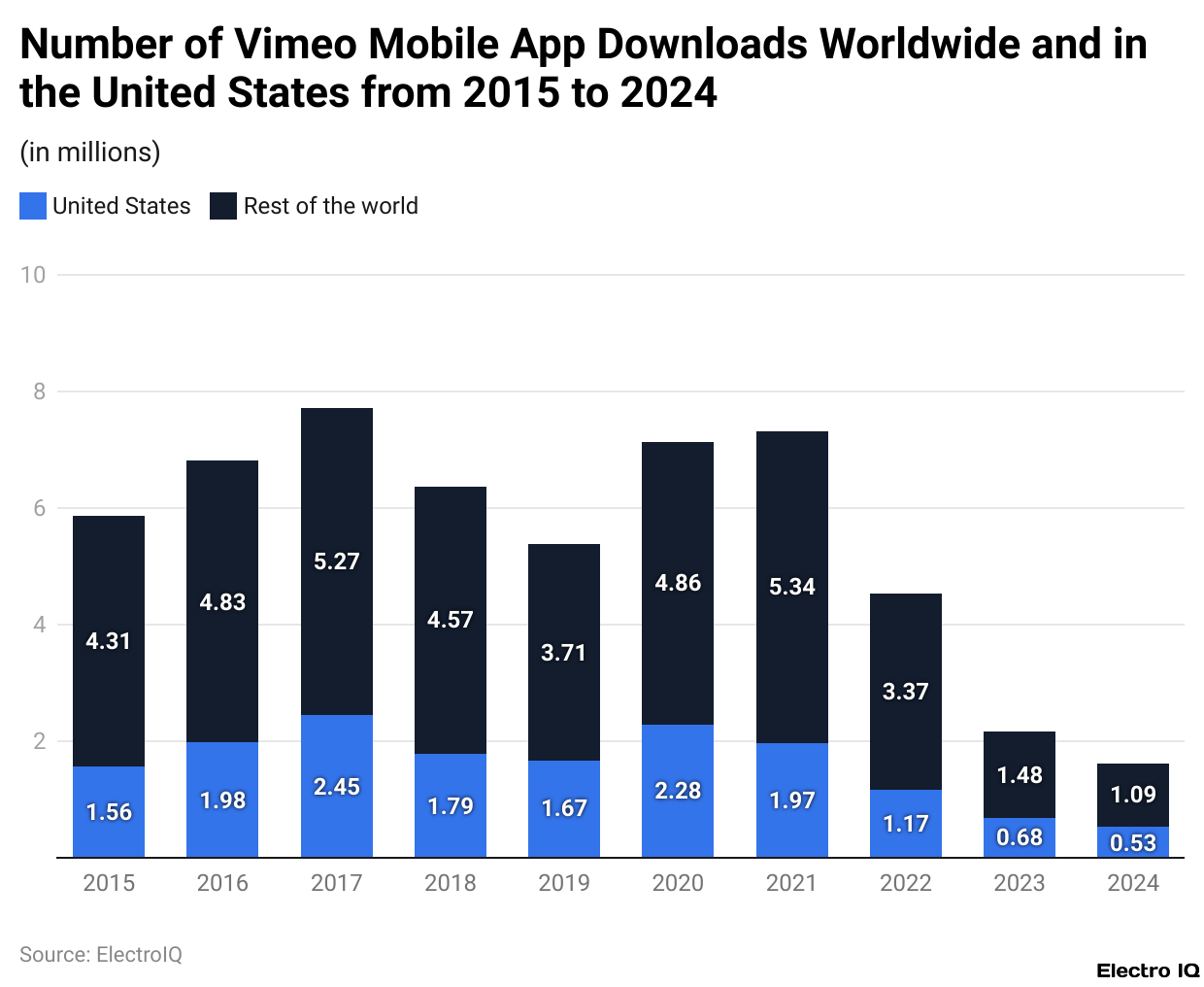 Number of Vimeo Mobile App Downloads Worldwide and in the United States from 2015 to 2024