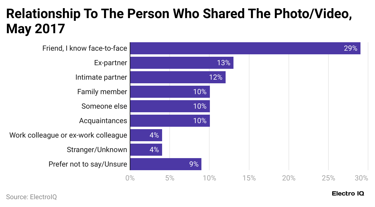 relationship-to-the-person-who-shared-the-photo-video-may-2017