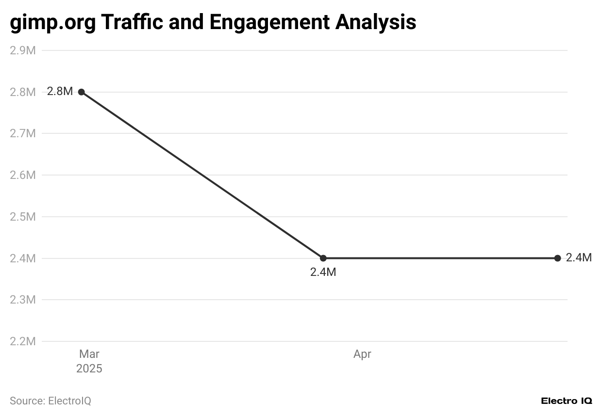 gimp-org-traffic-and-engagement-analysis