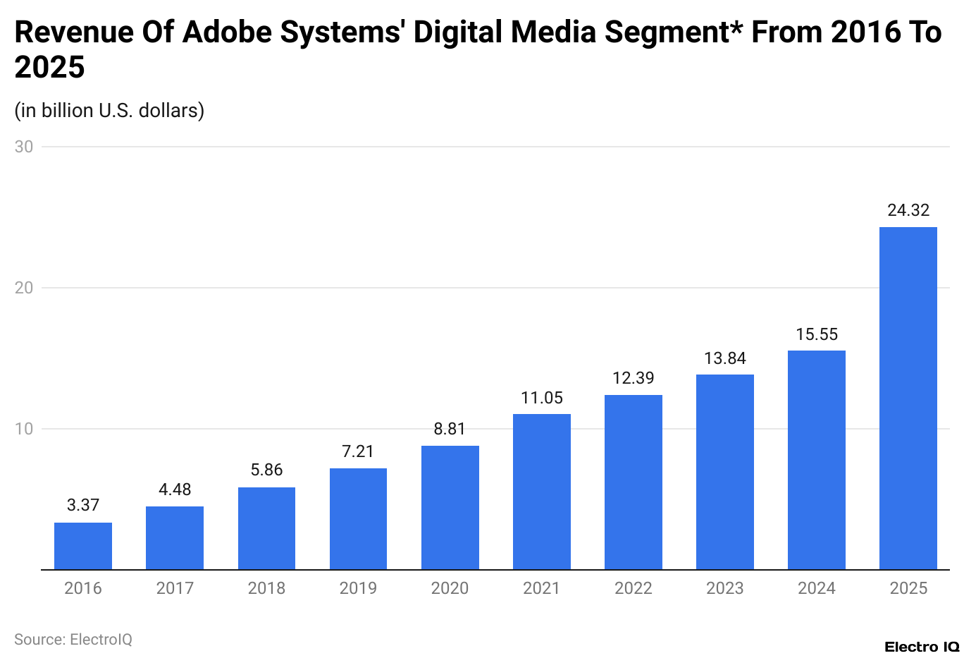 Revenue of Adobe Systems' digital media segment* from 2016 to 2025
