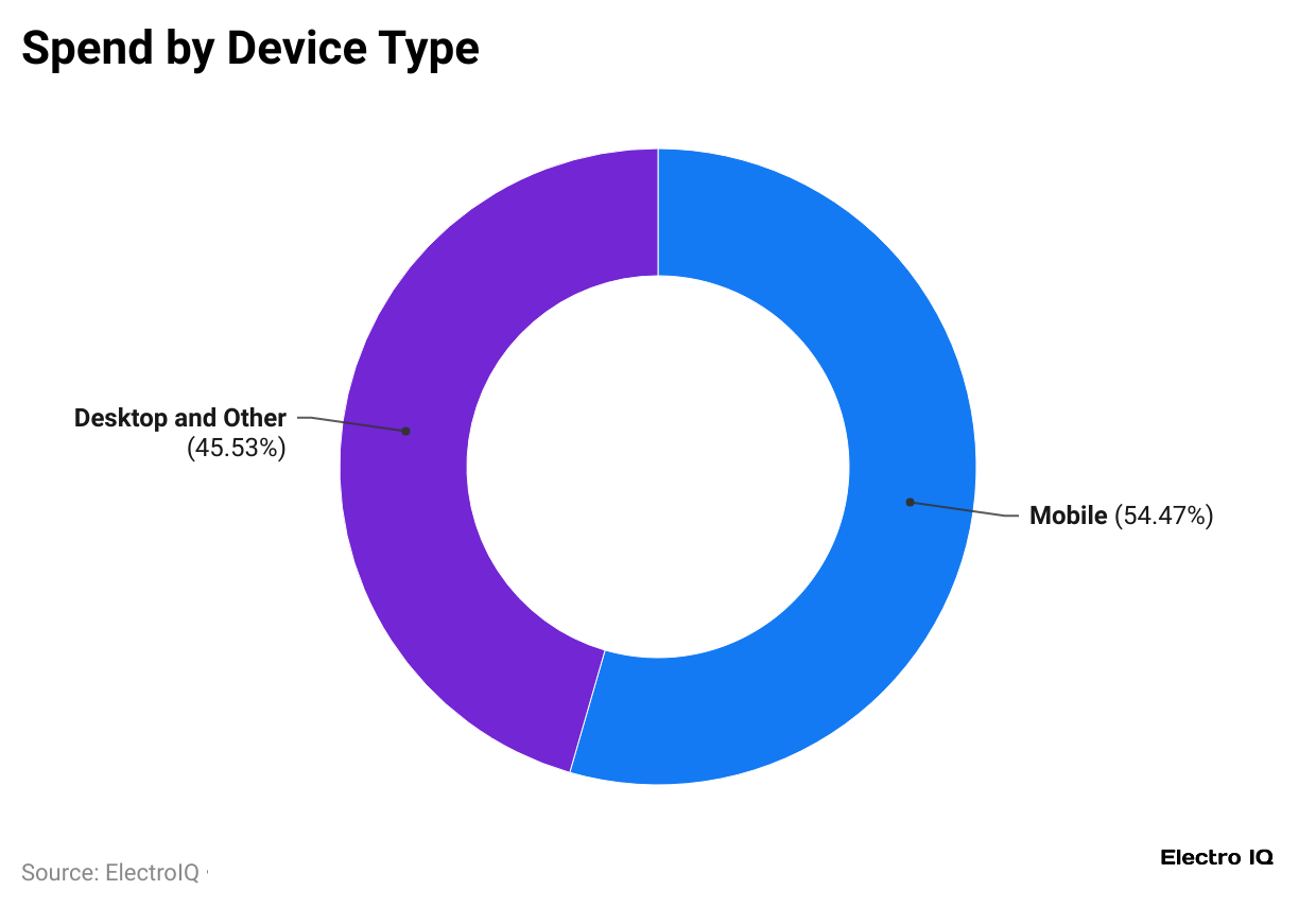 spend-by-device-type