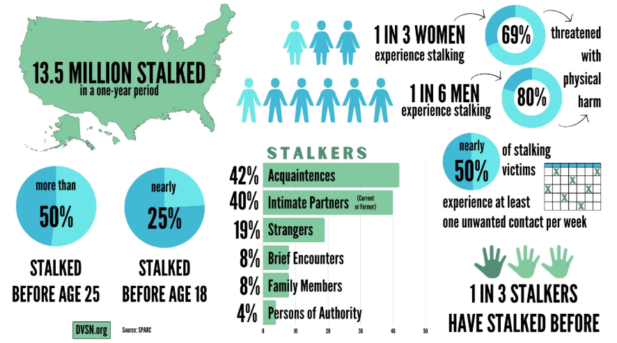 stalking-stats-tactics-impacts