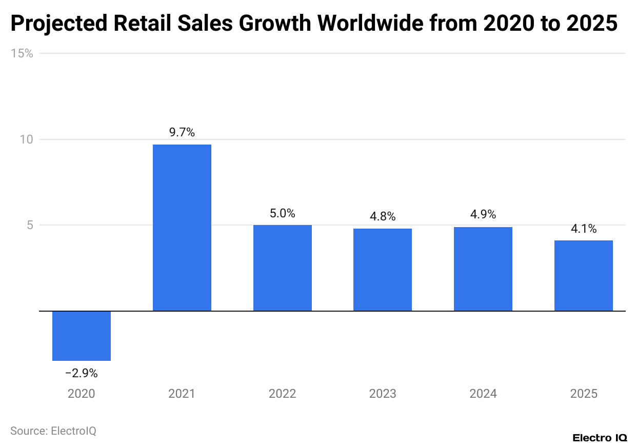 Projected Retail Sales Growth Worldwide from 2020 to 2025