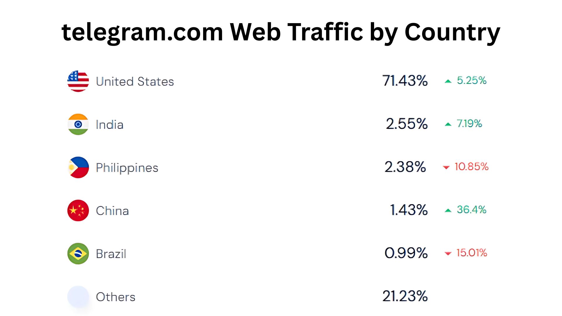 telegram.com-Web-Traffic-by-Country
