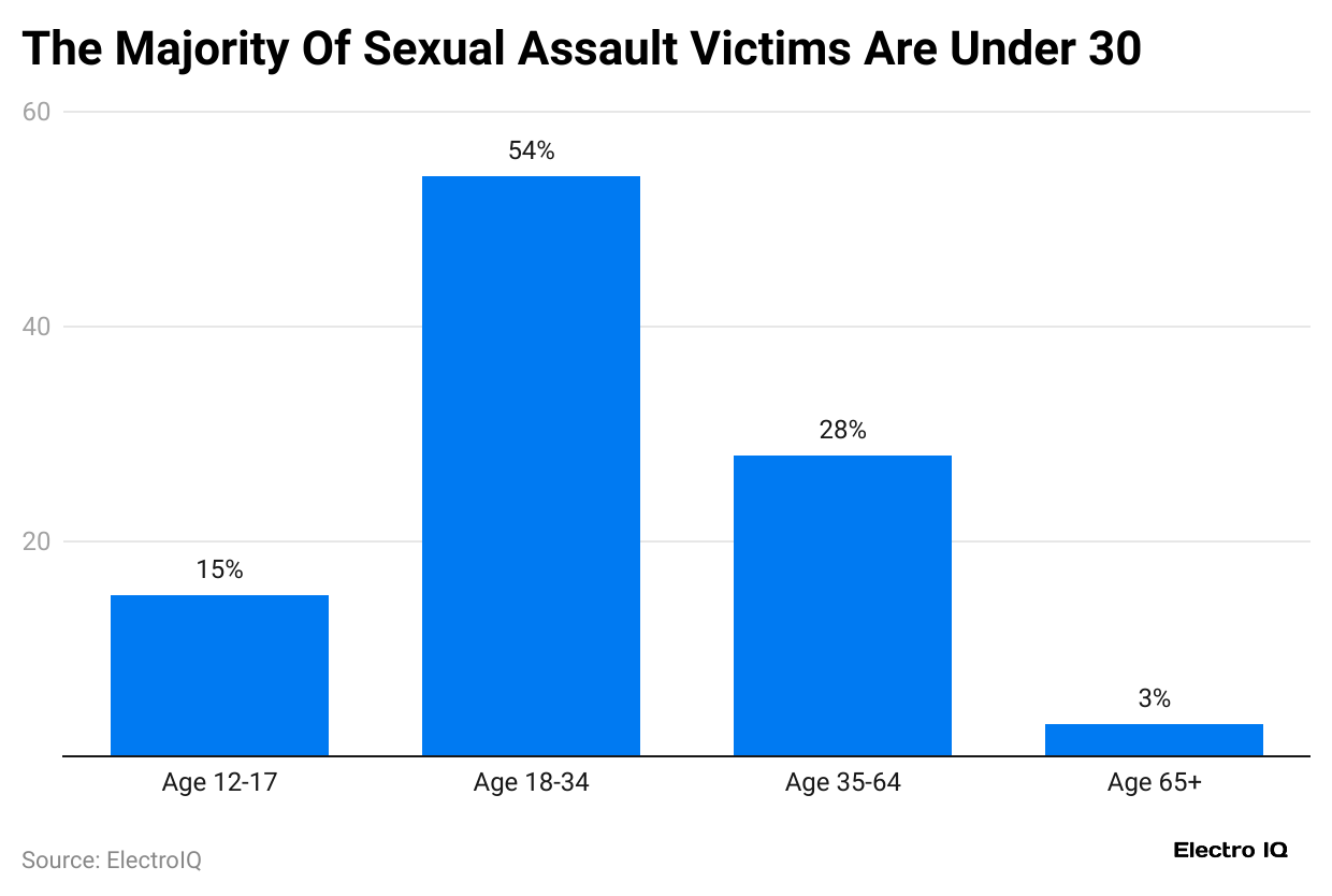 the-majority-of-sexual-assault-victims-are-under-30