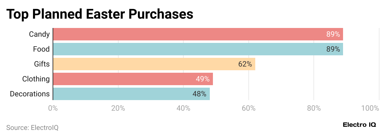 top-planned-easter-purchases