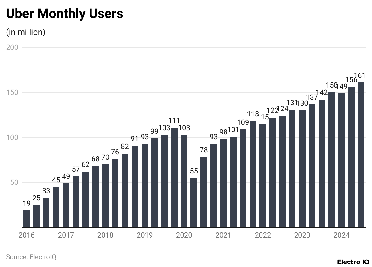 Uber Monthly Users