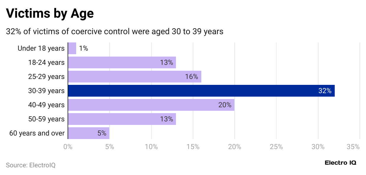 victims-by-age
