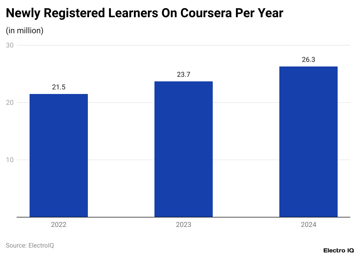 Newly Registered Learners On Coursera Per Year