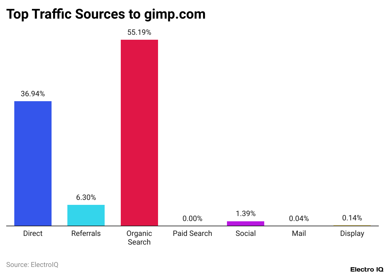 Top Traffic Sources to gimp.com